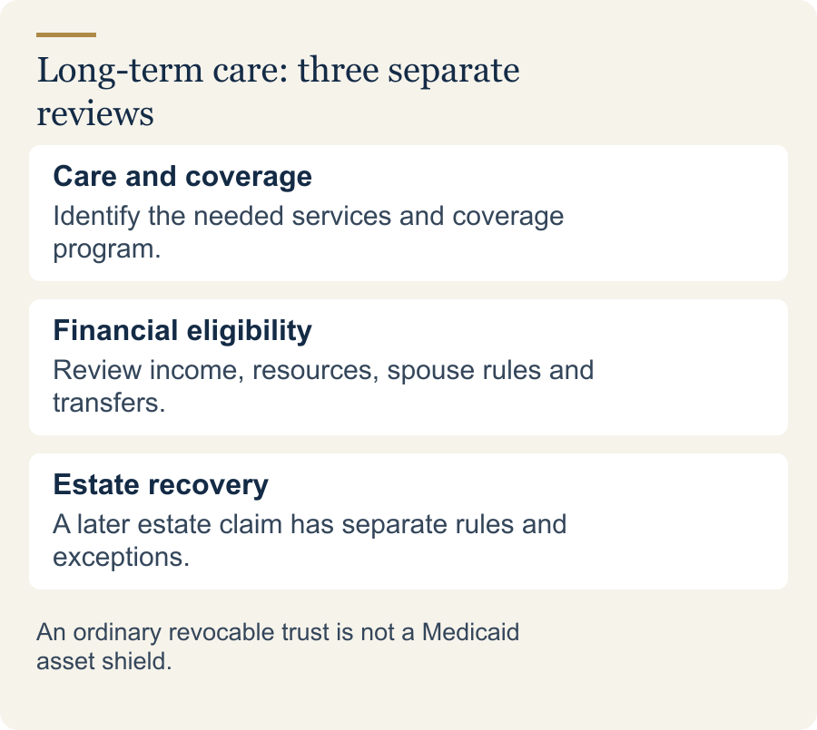 Care and coverage: Identify the needed services and coverage program. Financial eligibility: Review income, resources, spouse rules and transfers. Estate recovery: A later estate claim has separate rules and exceptions.