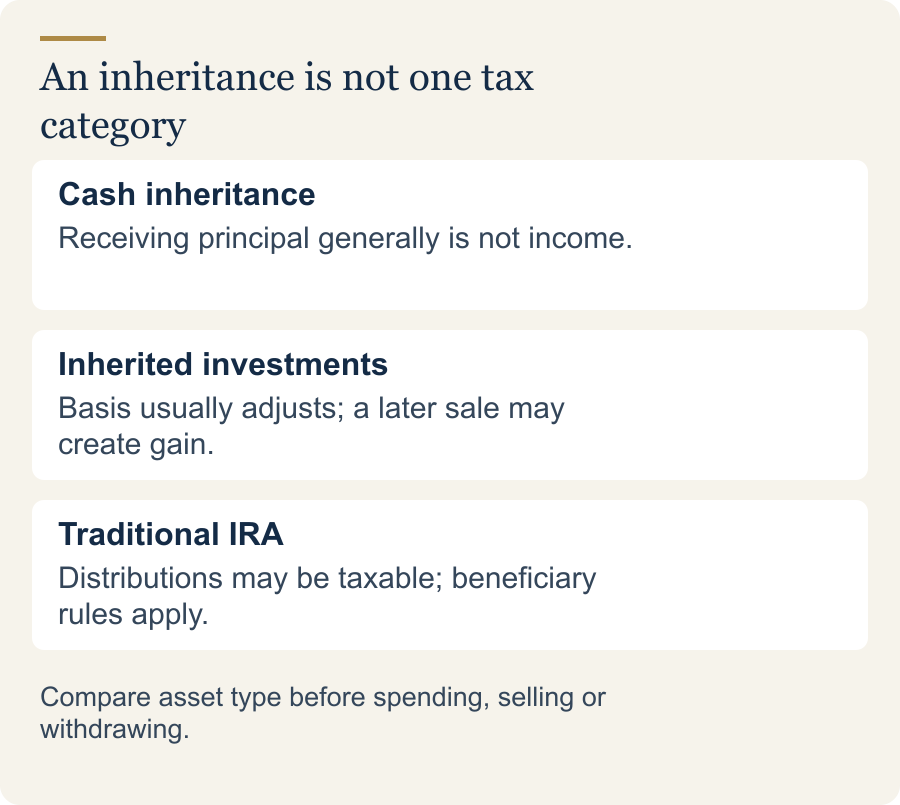Cash inheritance: Receiving principal generally is not income. Inherited investments: Basis usually adjusts; a later sale may create gain. Traditional IRA: Distributions may be taxable; beneficiary rules apply.