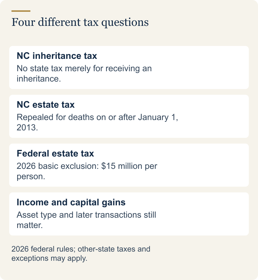 NC inheritance tax: No state tax merely for receiving an inheritance. NC estate tax: Repealed for deaths on or after January 1, 2013. Federal estate tax: 2026 basic exclusion: $15 million per person. Income and capital gains: Asset type and later transactions still matter.