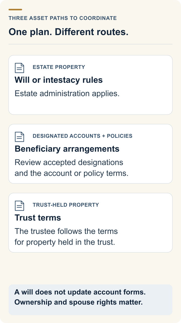 Three asset routes: estate property follows a will or intestacy and estate administration; designated accounts and policies follow beneficiary terms; trust-held property follows the trust terms.