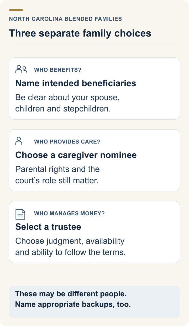 Three blended-family decisions: expressly identify intended spouse and child beneficiaries; choose a caregiver nominee subject to parental rights and the court; select a trustee for money management.
