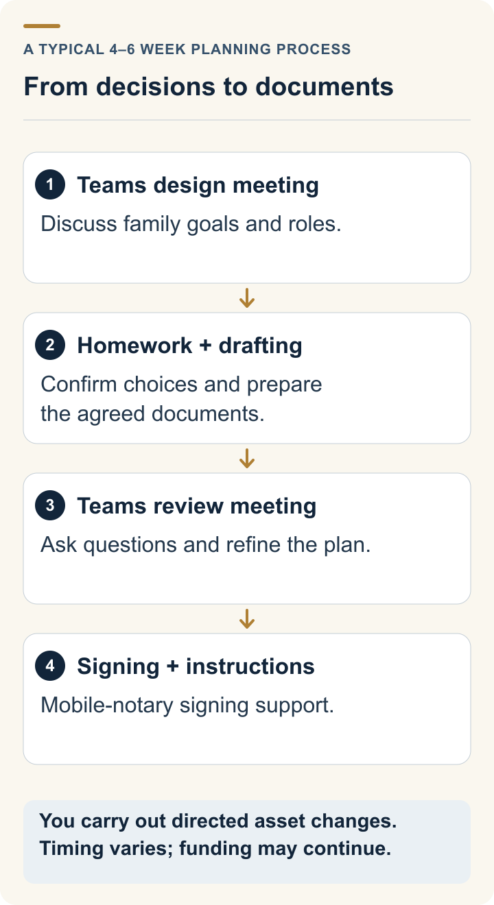 Four planning stages: Teams design meeting; homework and draft preparation; Teams review meeting; signing and asset instructions. Client asset changes may continue afterward.